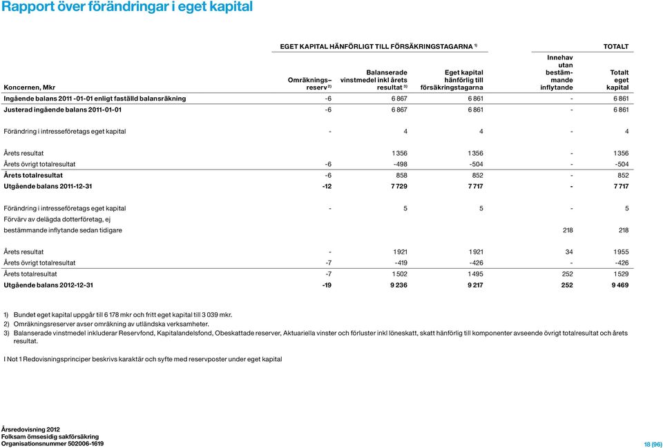 Totalt eget kapital Förändring i intresseföretags eget kapital - 4 4-4 Årets resultat 1 356 1 356-1 356 Årets övrigt totalresultat -6-498 -504 - -504 Årets totalresultat -6 858 852-852 Utgående