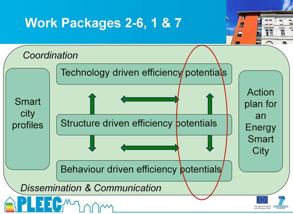 efficiency potentials Behaviour driven efficiency potentials