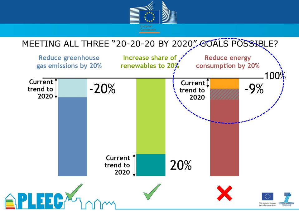 2020-20% Increase share of renewables to 20% Current trend