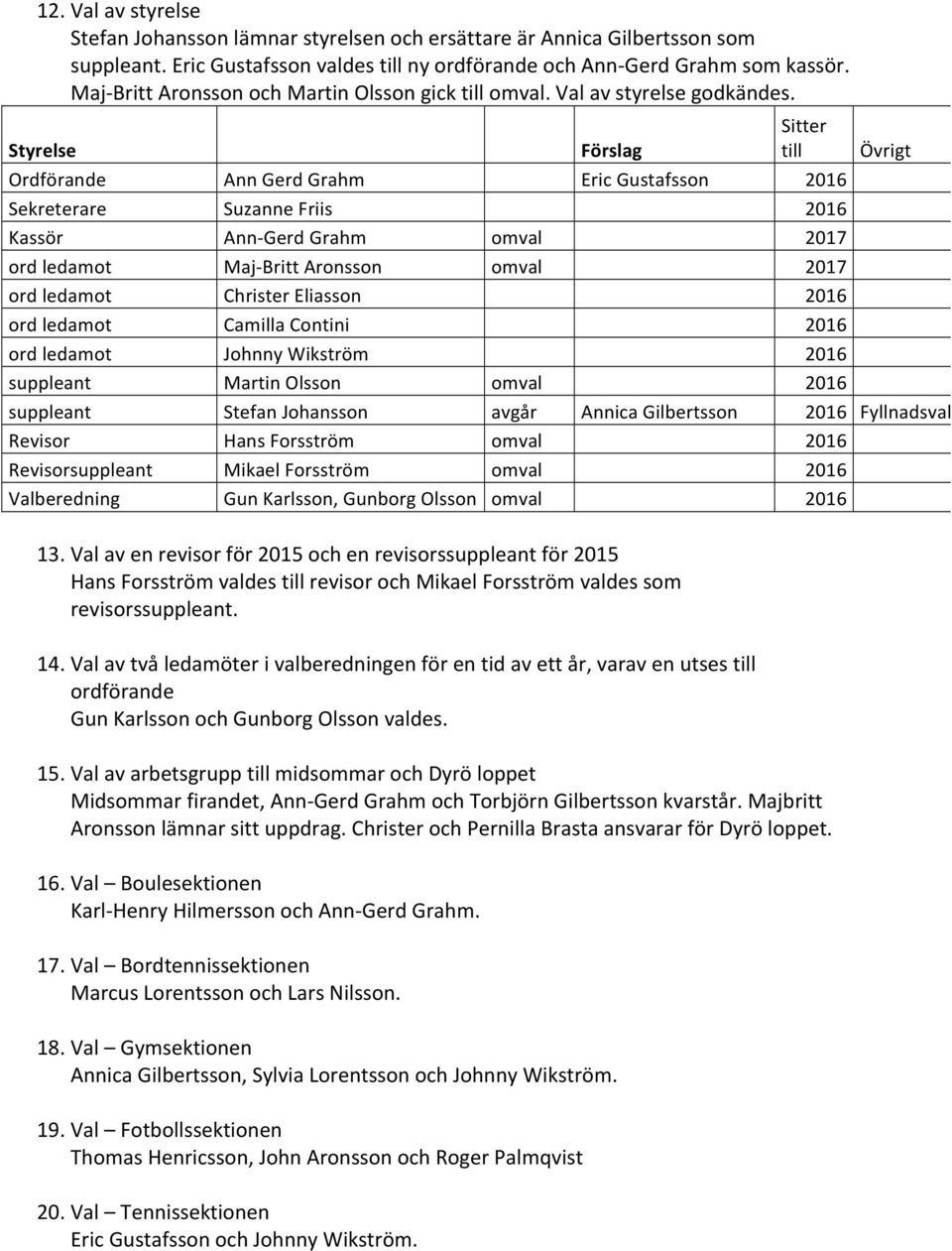 Styrelse Förslag Sitter till Övrigt Ordförande Ann Gerd Grahm Eric Gustafsson 2016 Sekreterare Suzanne Friis 2016 Kassör Ann- Gerd Grahm omval 2017 ord ledamot Maj- Britt Aronsson omval 2017 ord