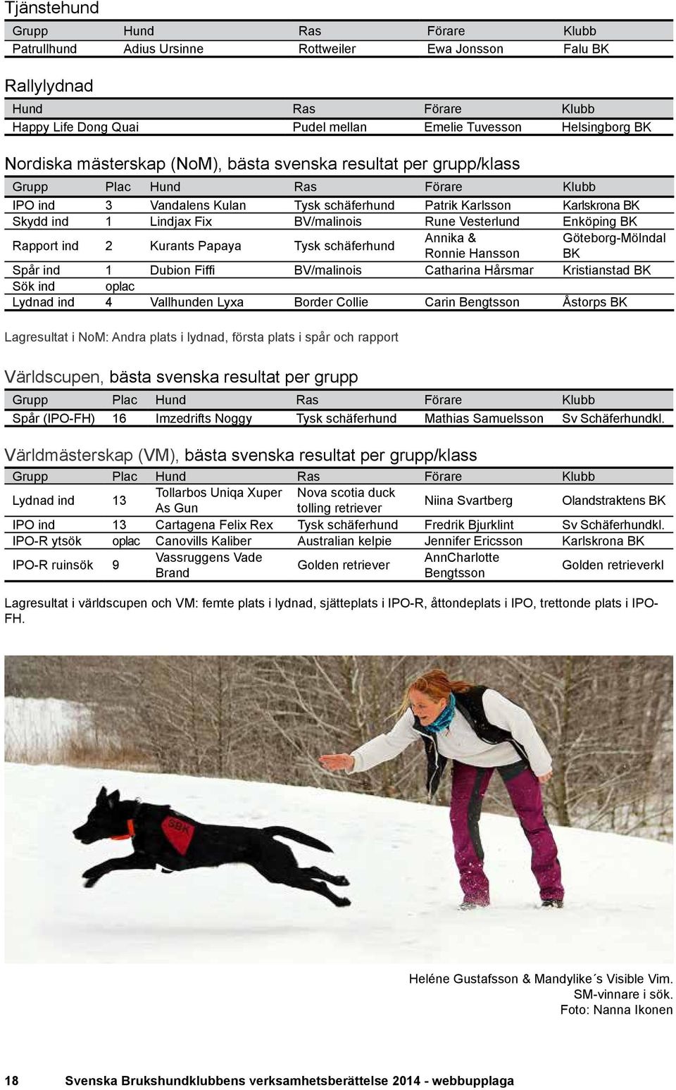 BV/malinois Rune Vesterlund Enköping BK Rapport ind 2 Kurants Papaya Tysk schäferhund Annika & Göteborg-Mölndal Ronnie Hansson BK Spår ind 1 Dubion Fiffi BV/malinois Catharina Hårsmar Kristianstad BK