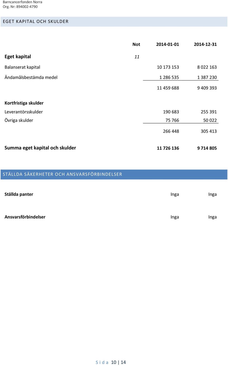 255391 Övriga skulder 75766 50022 266448 305413 Summa eget kapital och skulder 11 726 136 9 714 805