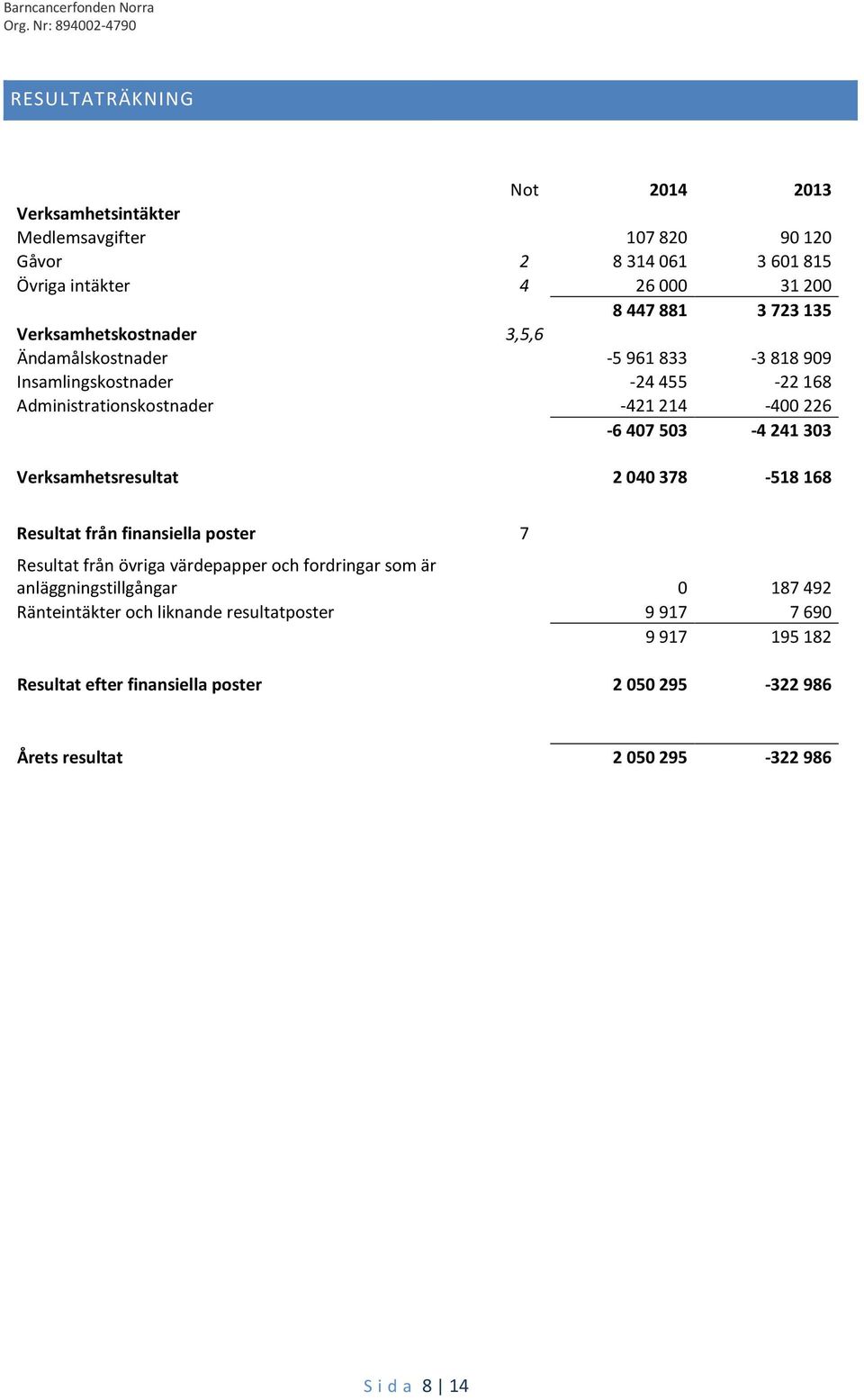 Verksamhetsresultat 2 040 378-518 168 Resultat från finansiella poster 7 Resultat från övriga värdepapper och fordringar som är anläggningstillgångar 0