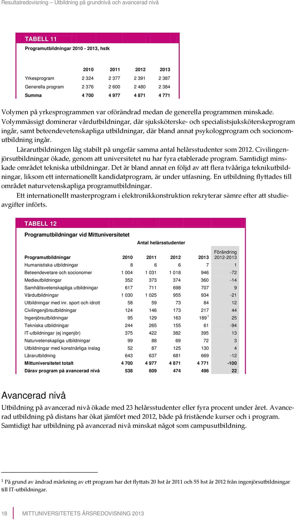 Volymmässigt dominerar vårdutbildningar, där sjuksköterske- och specialistsjuksköterskeprogram ingår, samt beteendevetenskapliga utbildningar, där bland annat psykologprogram och socionomutbildning