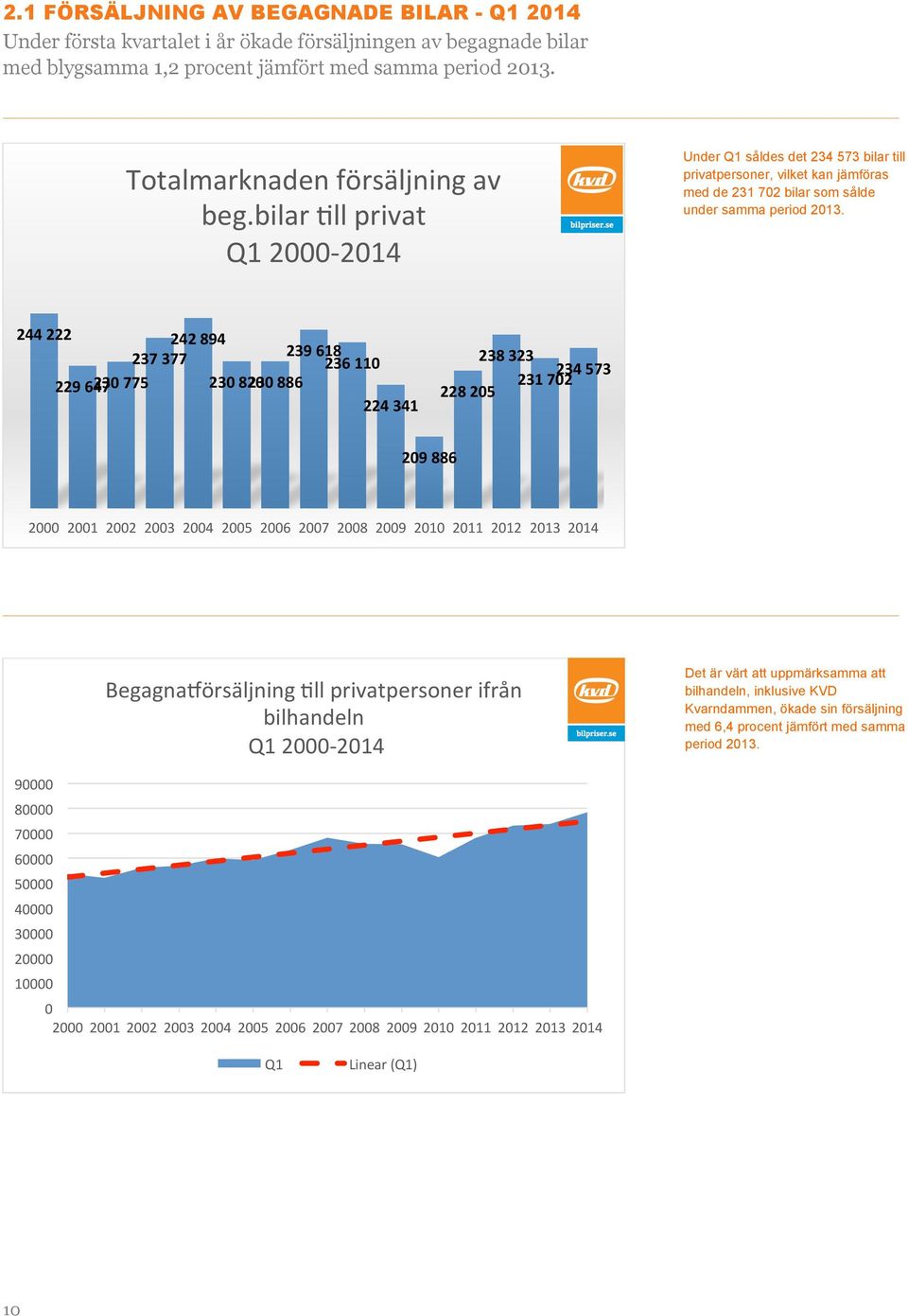 bilar Nll privat Q1 2000-2014 244 222 242 894 239 618 237 377 236 110 230 886 230 820 230 775 229 647 224 341 238 323 234 573 231 702 228 205 209 886 2000 2001 2002 2003 2004 2005 2006 2007 2008 2009