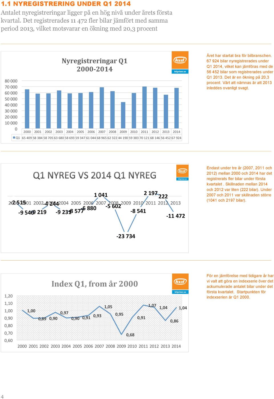 67 924 bilar nyregistrerades under Q1 2014, vilket kan jämföras med de 56 452 bilar som registrerades under Q1 2013. Det är en ökning på 20,3 procent.