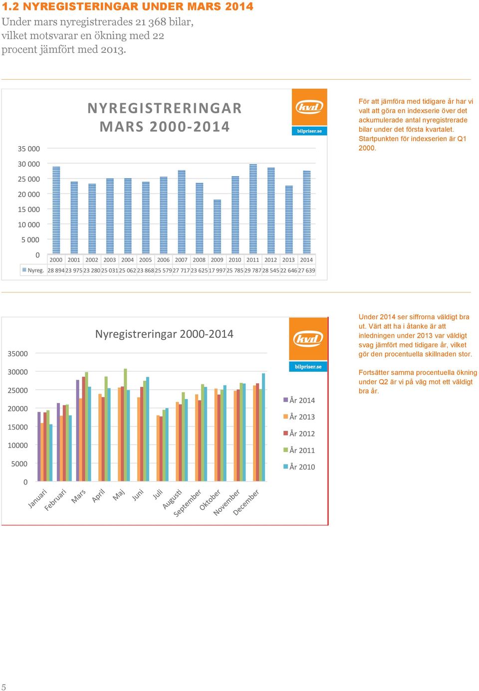 NYREGISTRERINGAR MARS 2000-2014 35 000 30 000 25 000 20 000 15 000 10 000 5 000 0 2000 2001 2002 2003 2004 2005 2006 2007 2008 2009 2010 2011 2012 2013 2014 Nyreg.