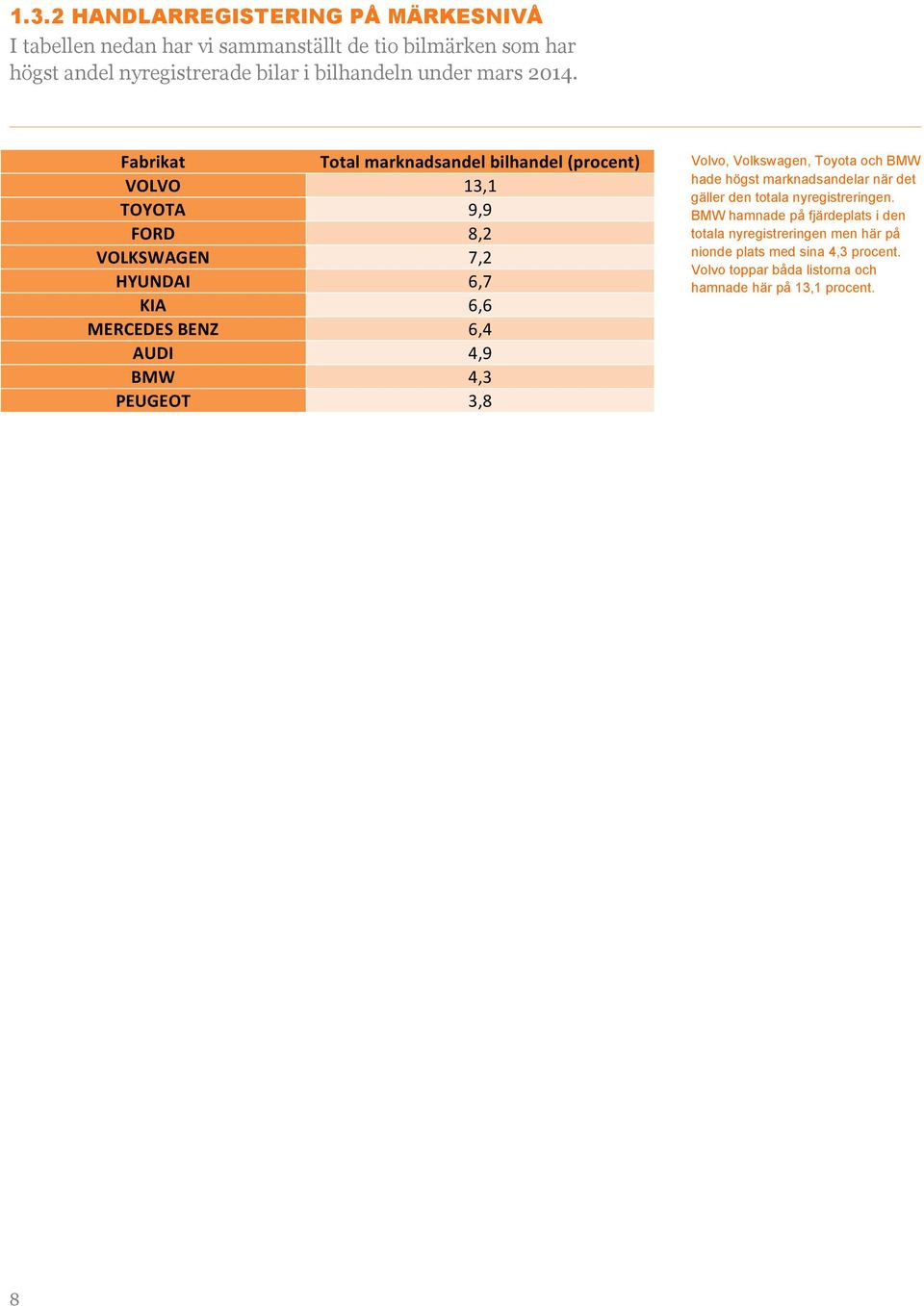 Fabrikat VOLVO TOYOTA FORD VOLKSWAGEN HYUNDAI KIA MERCEDES BENZ AUDI BMW PEUGEOT Total marknadsandel bilhandel (procent) 13,1 9,9 8,2 7,2 6,7 6,6