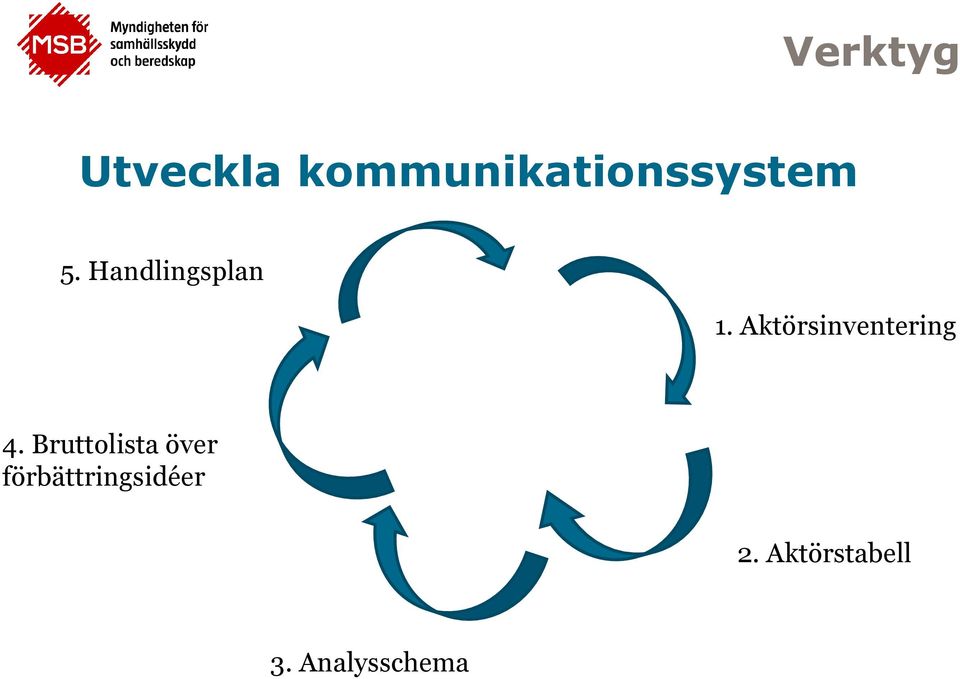 Handlingsplan 1. Aktörsinventering 4.