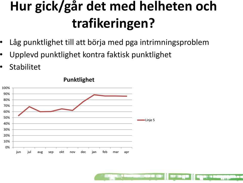 punktlighet kontra faktisk punktlighet Stabilitet Punktlighet 100%