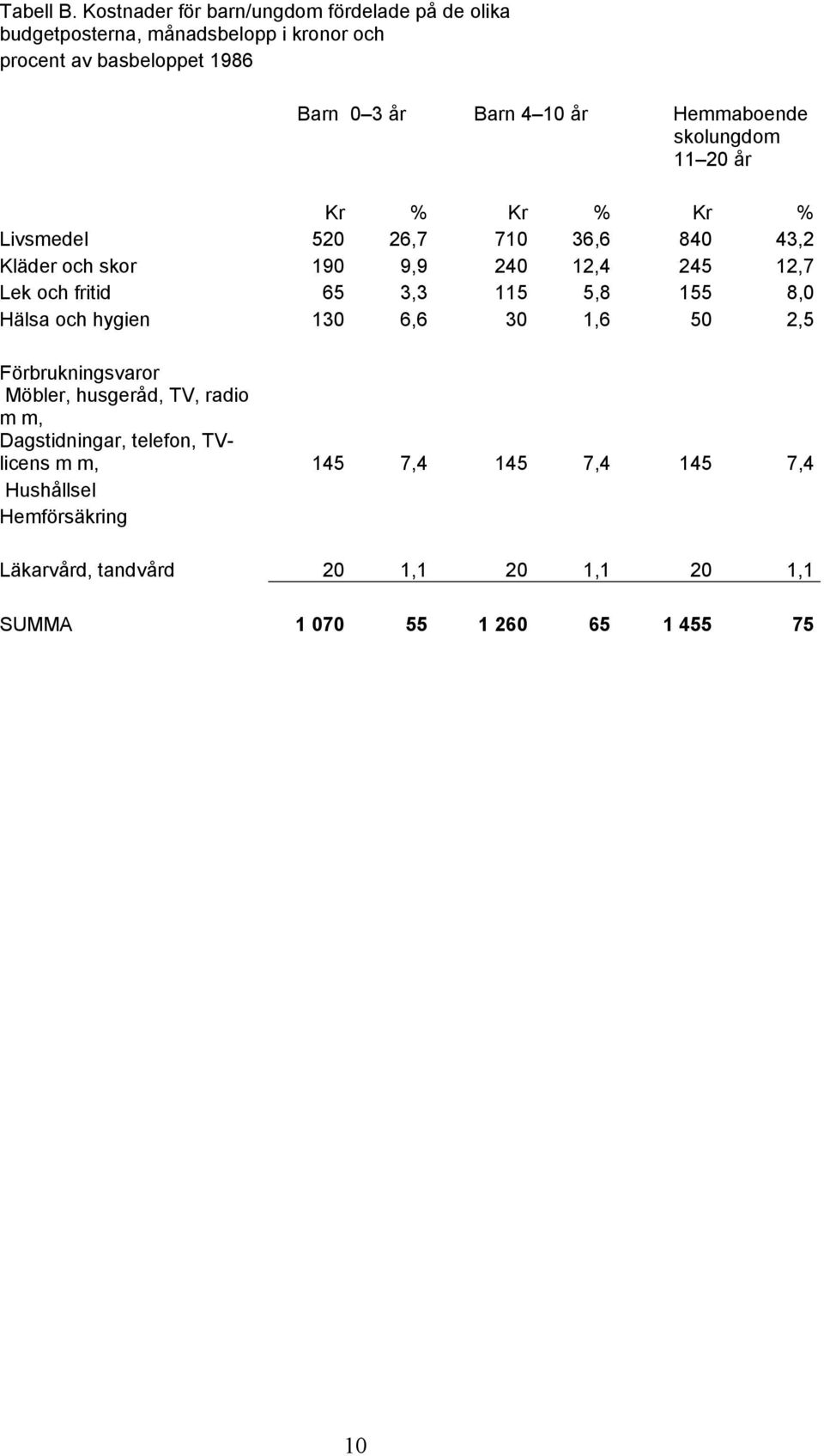 Hemmaboende skolungdom 11 20 år Kr % Kr % Kr % Livsmedel 520 26,7 710 36,6 840 43,2 Kläder och skor 190 9,9 240 12,4 245 12,7 Lek och fritid