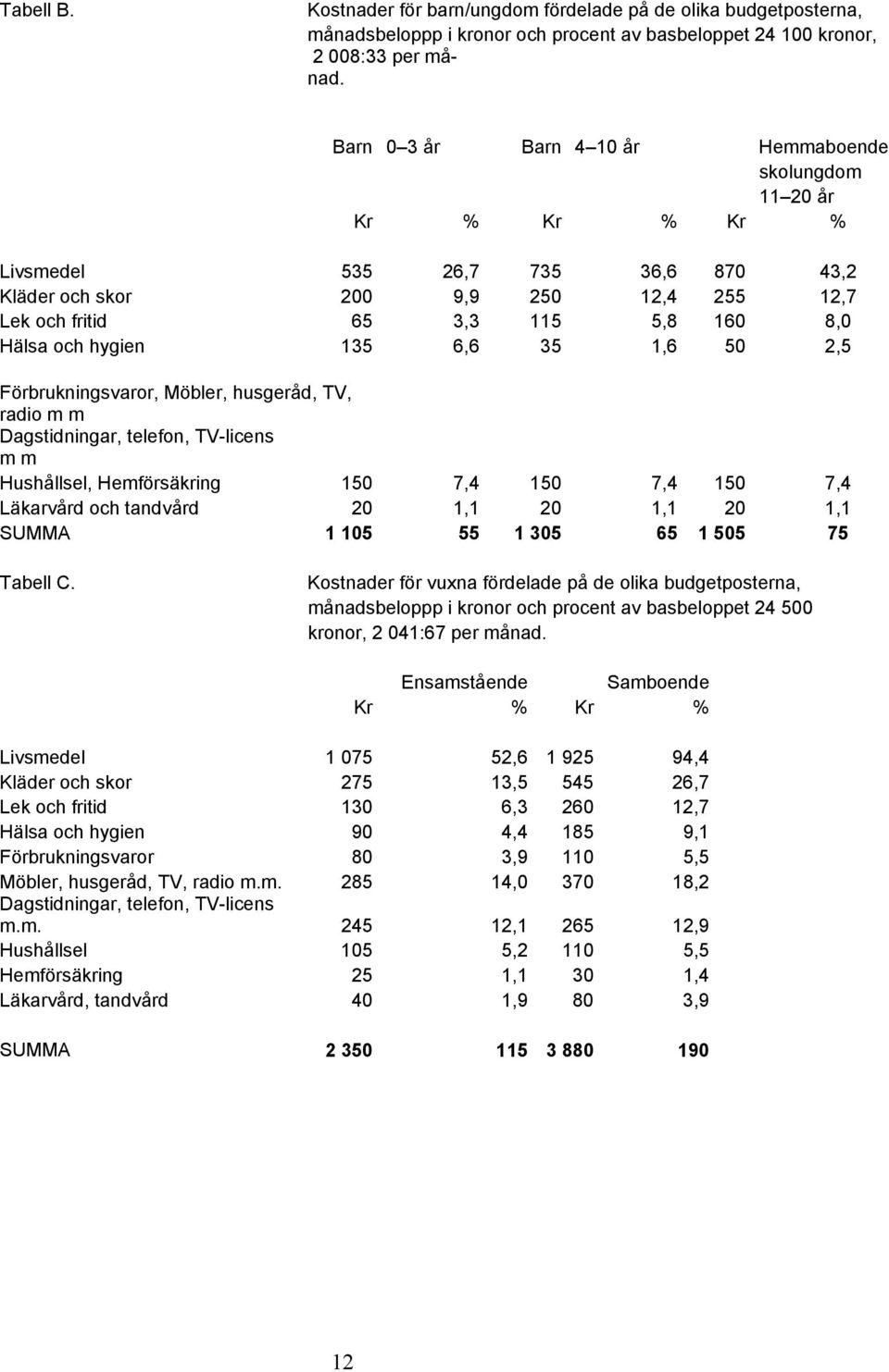 hygien 135 6,6 35 1,6 50 2,5 Förbrukningsvaror, Möbler, husgeråd, TV, radio m m Dagstidningar, telefon, TV-licens m m Hushållsel, Hemförsäkring 150 7,4 150 7,4 150 7,4 Läkarvård och tandvård 20 1,1