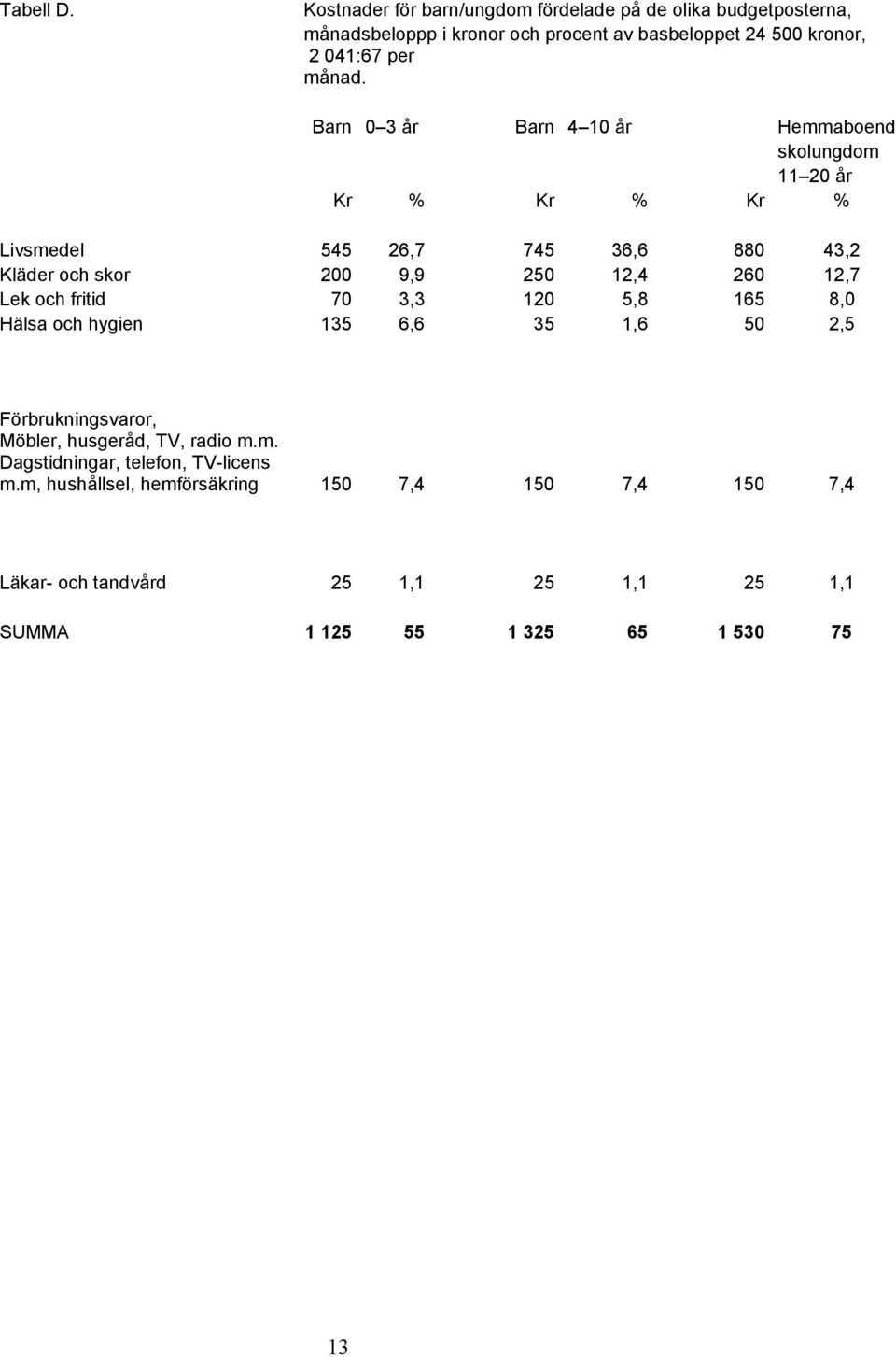 Barn 0 3 år Barn 4 10 år Hemmaboend skolungdom 11 20 år Kr % Kr % Kr % Livsmedel 545 26,7 745 36,6 880 43,2 Kläder och skor 200 9,9 250 12,4 260 12,7