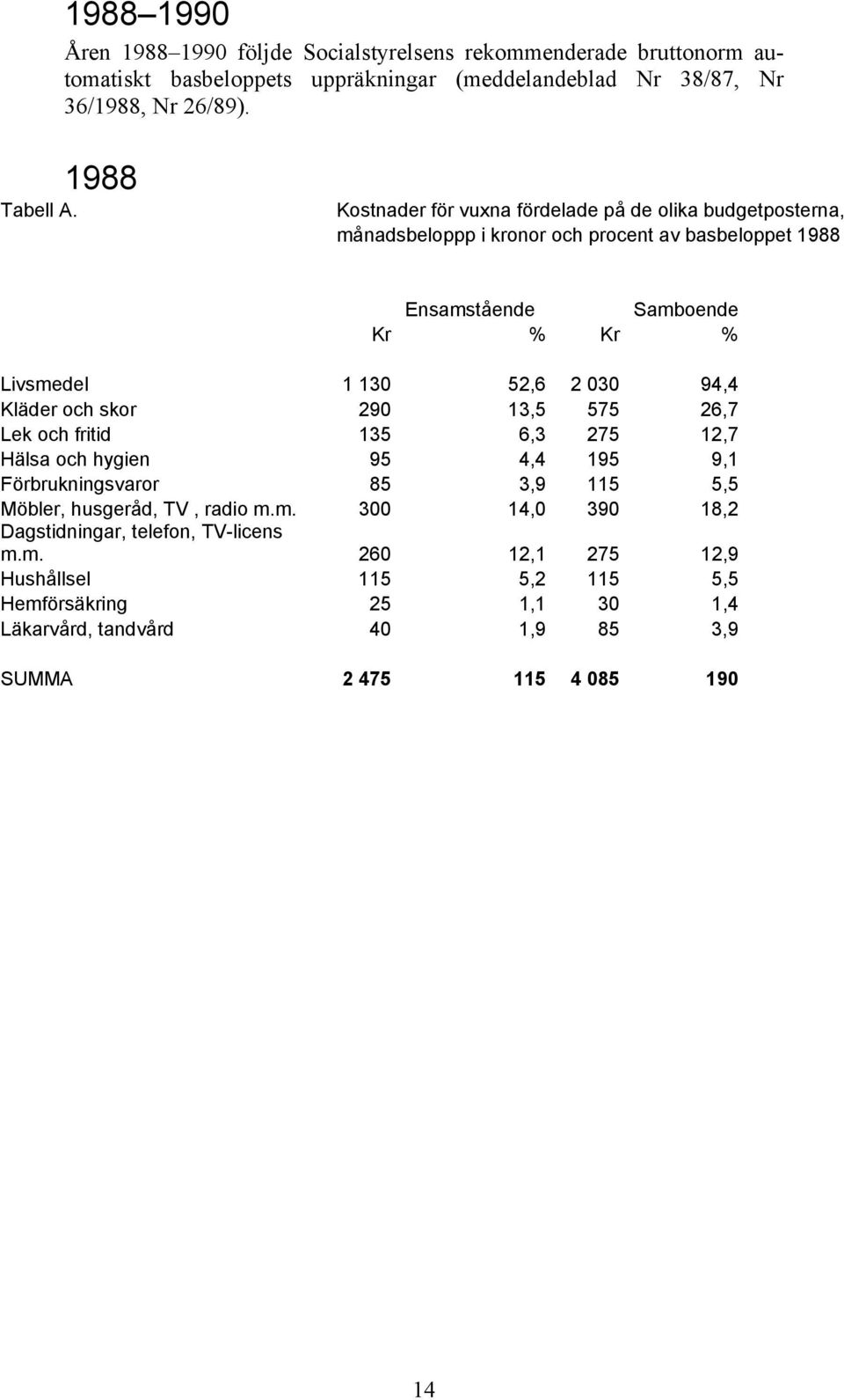 Kläder och skor 290 13,5 575 26,7 Lek och fritid 135 6,3 275 12,7 Hälsa och hygien 95 4,4 195 9,1 Förbrukningsvaror 85 3,9 115 5,5 Möbler, husgeråd, TV, radio m.