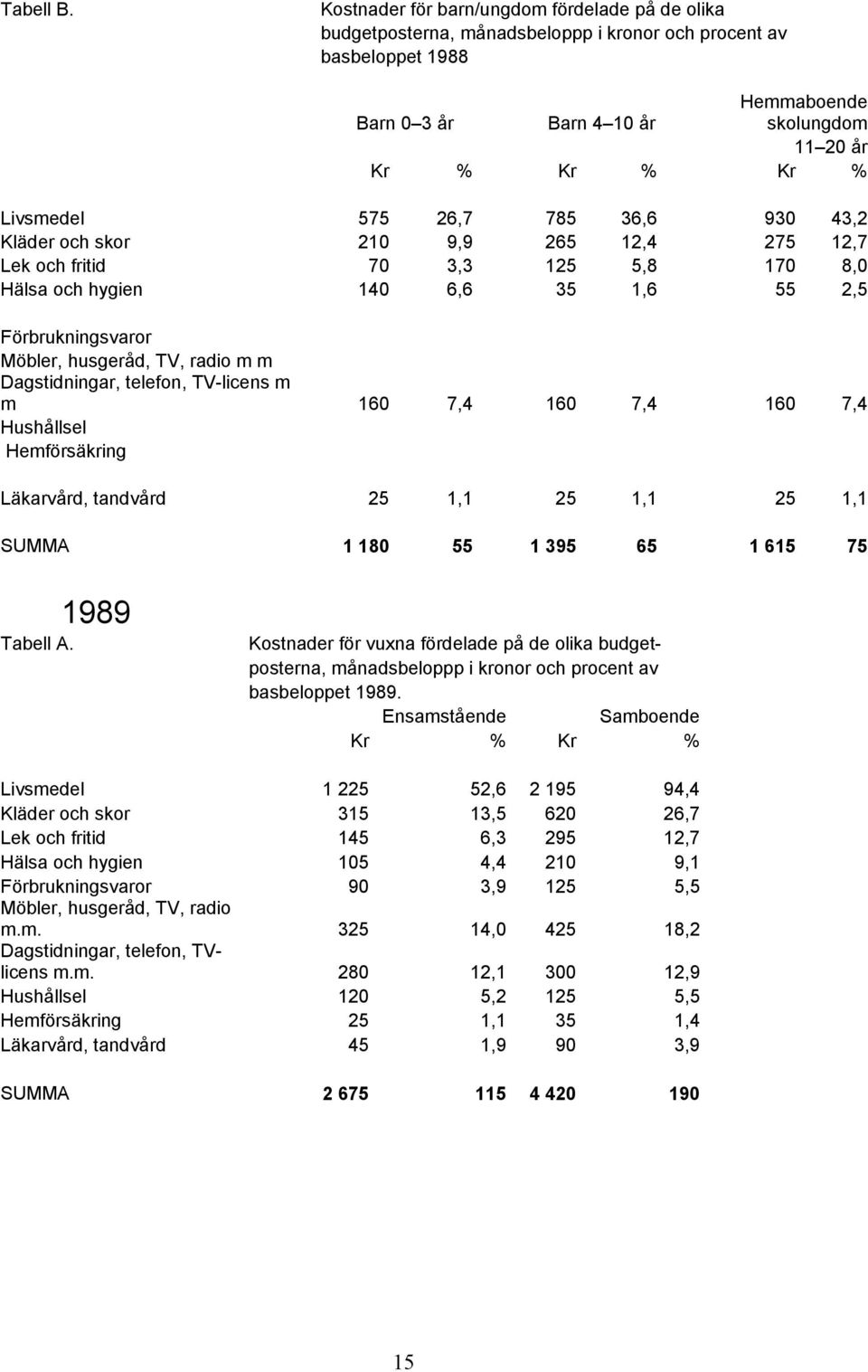 Livsmedel 575 26,7 785 36,6 930 43,2 Kläder och skor 210 9,9 265 12,4 275 12,7 Lek och fritid 70 3,3 125 5,8 170 8,0 Hälsa och hygien 140 6,6 35 1,6 55 2,5 Förbrukningsvaror Möbler, husgeråd, TV,