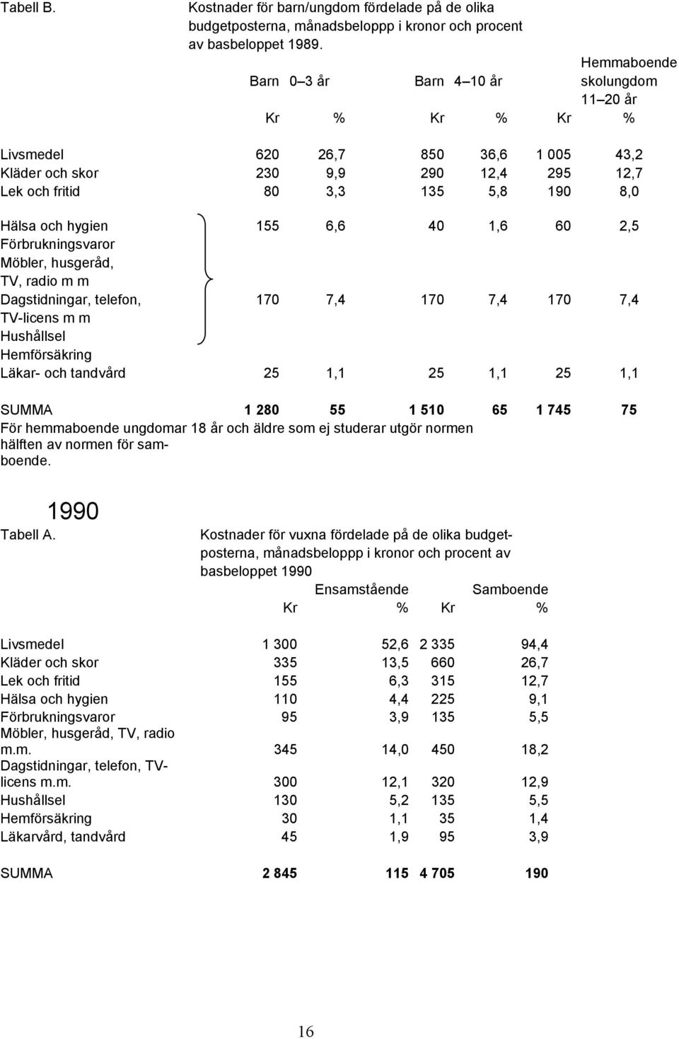 och hygien 155 6,6 40 1,6 60 2,5 Förbrukningsvaror Möbler, husgeråd, TV, radio m m Dagstidningar, telefon, 170 7,4 170 7,4 170 7,4 TV-licens m m Hushållsel Hemförsäkring Läkar- och tandvård 25 1,1 25