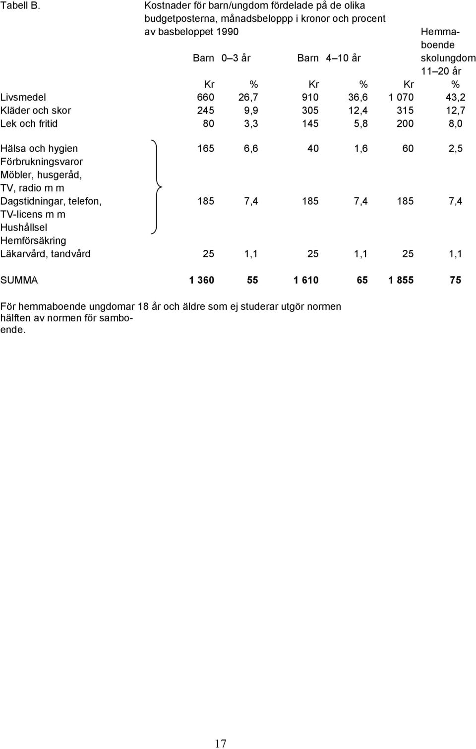 11 20 år Kr % Kr % Kr % Livsmedel 660 26,7 910 36,6 1 070 43,2 Kläder och skor 245 9,9 305 12,4 315 12,7 Lek och fritid 80 3,3 145 5,8 200 8,0 Hälsa och hygien 165 6,6