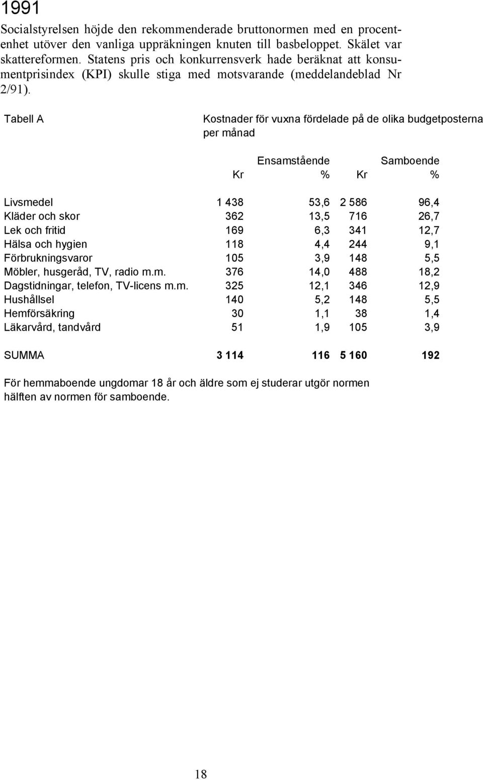 Tabell A Kostnader för vuxna fördelade på de olika budgetposterna per månad Ensamstående Samboende Kr % Kr % Livsmedel 1 438 53,6 2 586 96,4 Kläder och skor 362 13,5 716 26,7 Lek och fritid 169 6,3