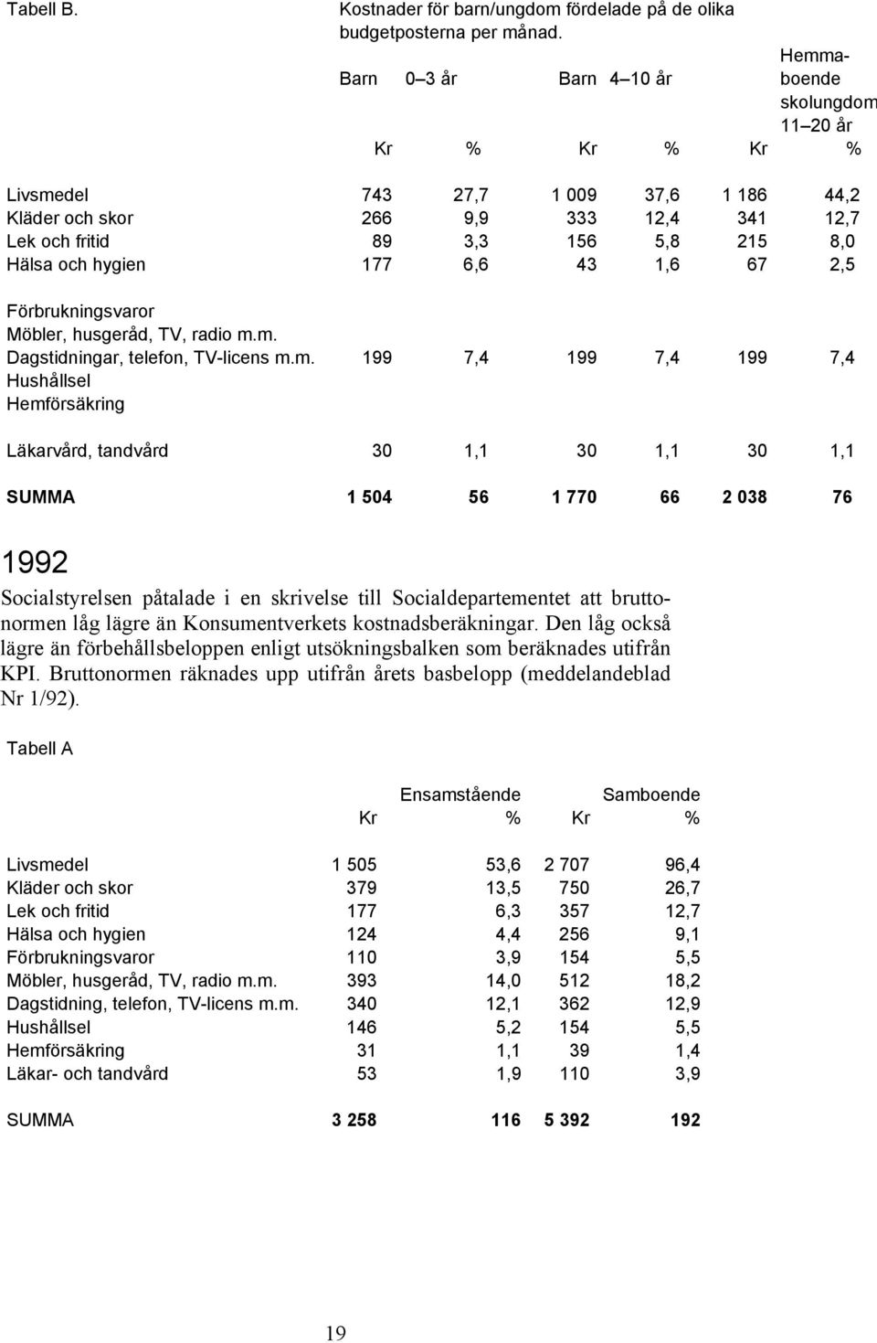 hygien 177 6,6 43 1,6 67 2,5 Förbrukningsvaror Möbler, husgeråd, TV, radio m.