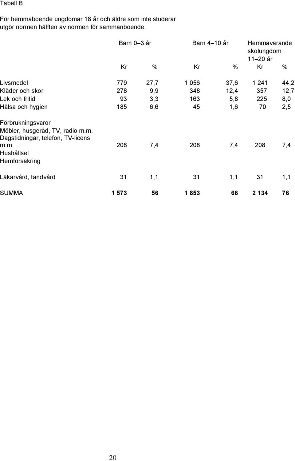 12,4 357 12,7 Lek och fritid 93 3,3 163 5,8 225 8,0 Hälsa och hygien 185 6,6 45 1,6 70 2,5 Förbrukningsvaror Möbler, husgeråd, TV, radio m.