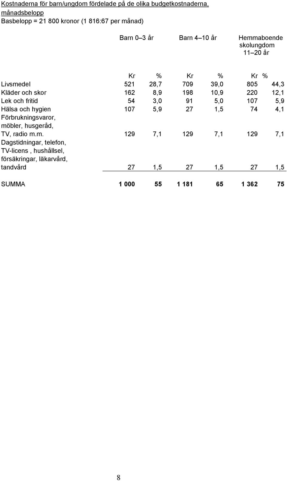 Lek och fritid 54 3,0 91 5,0 107 5,9 Hälsa och hygien 107 5,9 27 1,5 74 4,1 Förbrukningsvaror, mö