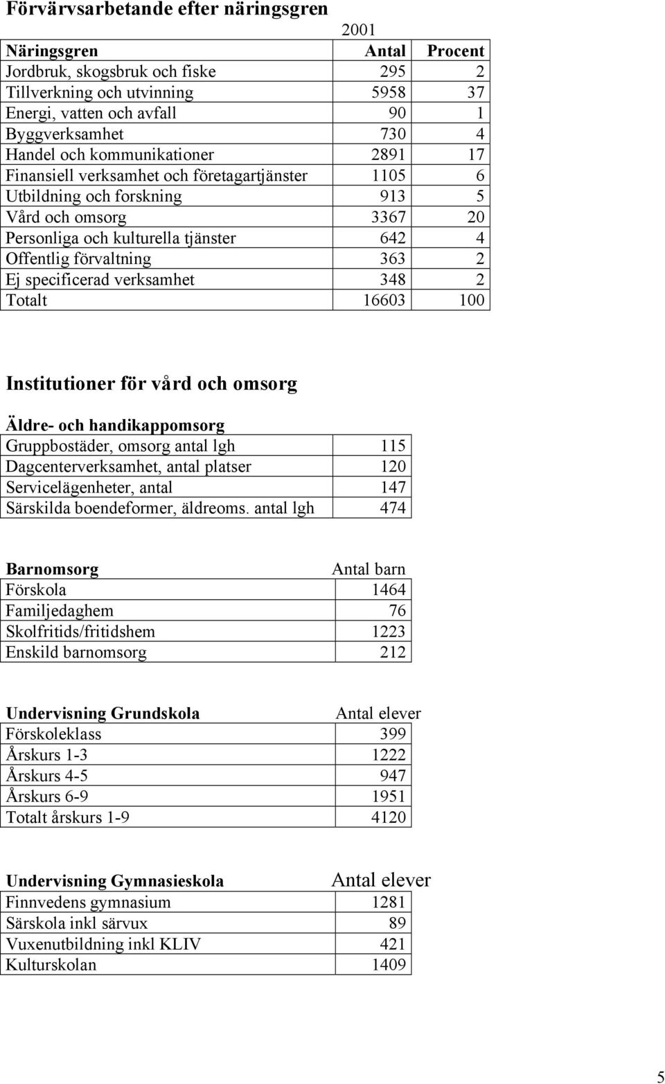 363 2 Ej specificerad verksamhet 348 2 Totalt 16603 100 Institutioner för vård och omsorg Äldre- och handikappomsorg Gruppbostäder, omsorg antal lgh 115 Dagcenterverksamhet, antal platser 120