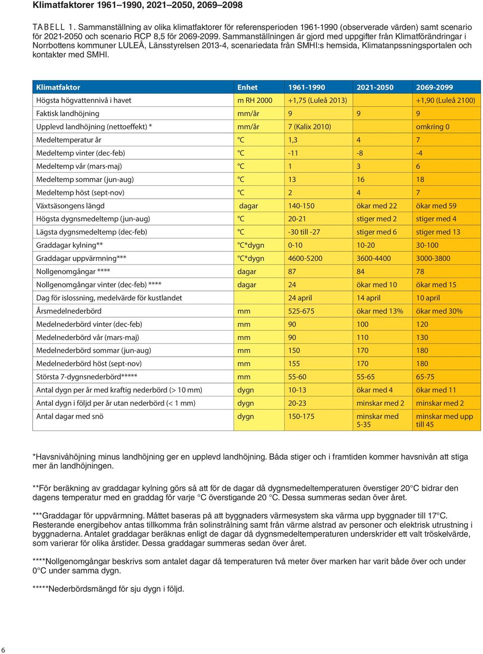 Sammanställningen är gjord med uppgifter från Klimatförändringar i Norrbottens kommuner LULEÅ, Länsstyrelsen 2013-4, scenariedata från SMHI:s hemsida, Klimatanpssningsportalen och kontakter med SMHI.