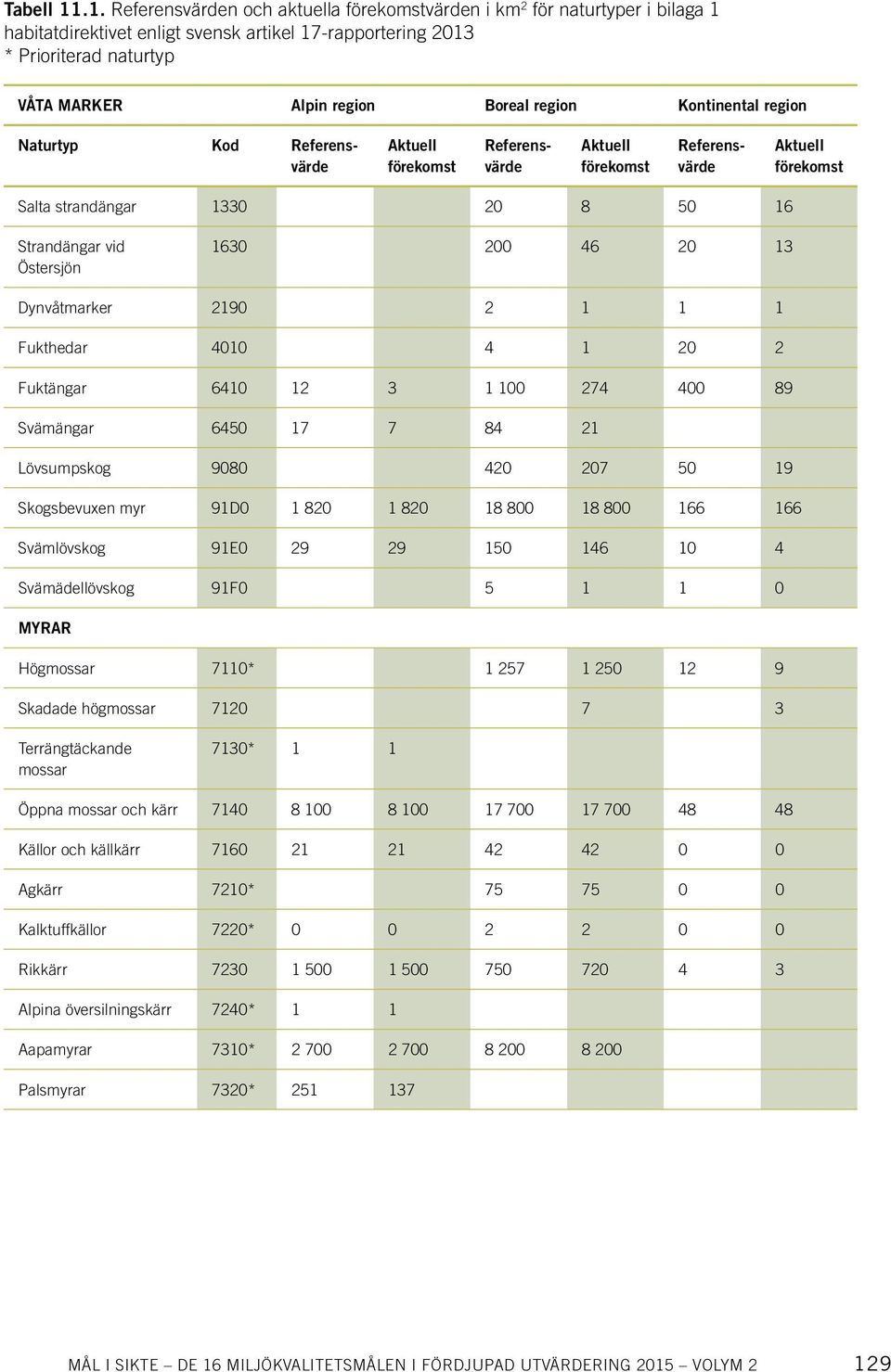 region Kontinental region Aktuell förekomst Aktuell förekomst Naturtyp Kod Referensvärde Referensvärde Referensvärde Aktuell förekomst Salta strandängar 1330 20 8 50 16 Strandängar vid Östersjön 1630