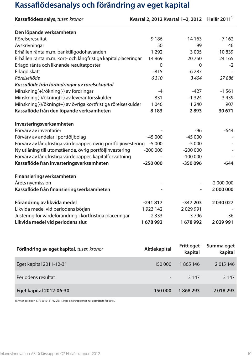 m. banktillgodohavanden 1 292 3 005 10 839 Erhållen ränta m.m. kort- och långfristiga kapitalplaceringar 14 969 20 750 24 165 Erlagd ränta och liknande resultatposter 0 0-2 Erlagd skatt -815-6 287 -