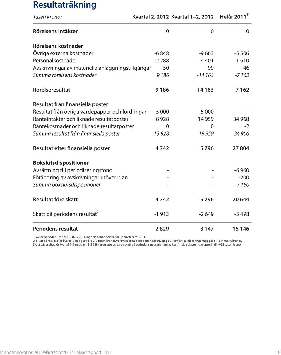 värdepapper och fordringar 5 000 5 000 - Ränteintäkter och liknade resultatposter 8 928 14 959 34 968 Räntekostnader och liknade resultatposter 0 0-2 Summa resultat från finansiella poster 13 928 19