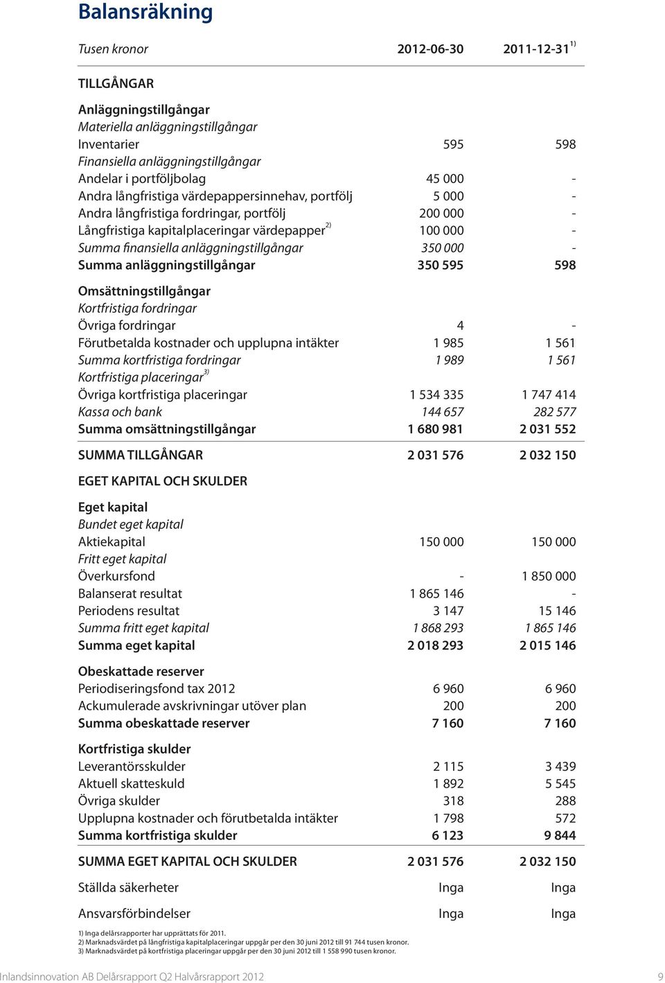 anläggningstillgångar 350 000 - Summa anläggningstillgångar 350 595 598 Omsättningstillgångar Kortfristiga fordringar Övriga fordringar 4 - Förutbetalda kostnader och upplupna intäkter 1 985 1 561
