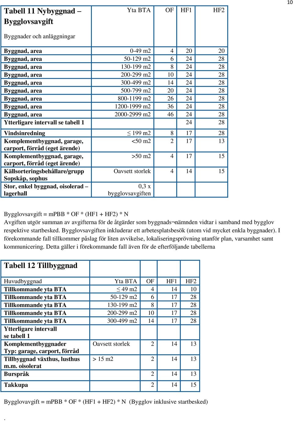 Ytterligare intervall se tabell 1 24 28 Vindsinredning 199 m2 8 17 28 Komplementbyggnad, garage, <50 m2 2 17 13 carport, förråd (eget ärende) Komplementbyggnad, garage, >50 m2 4 17 15 carport, förråd