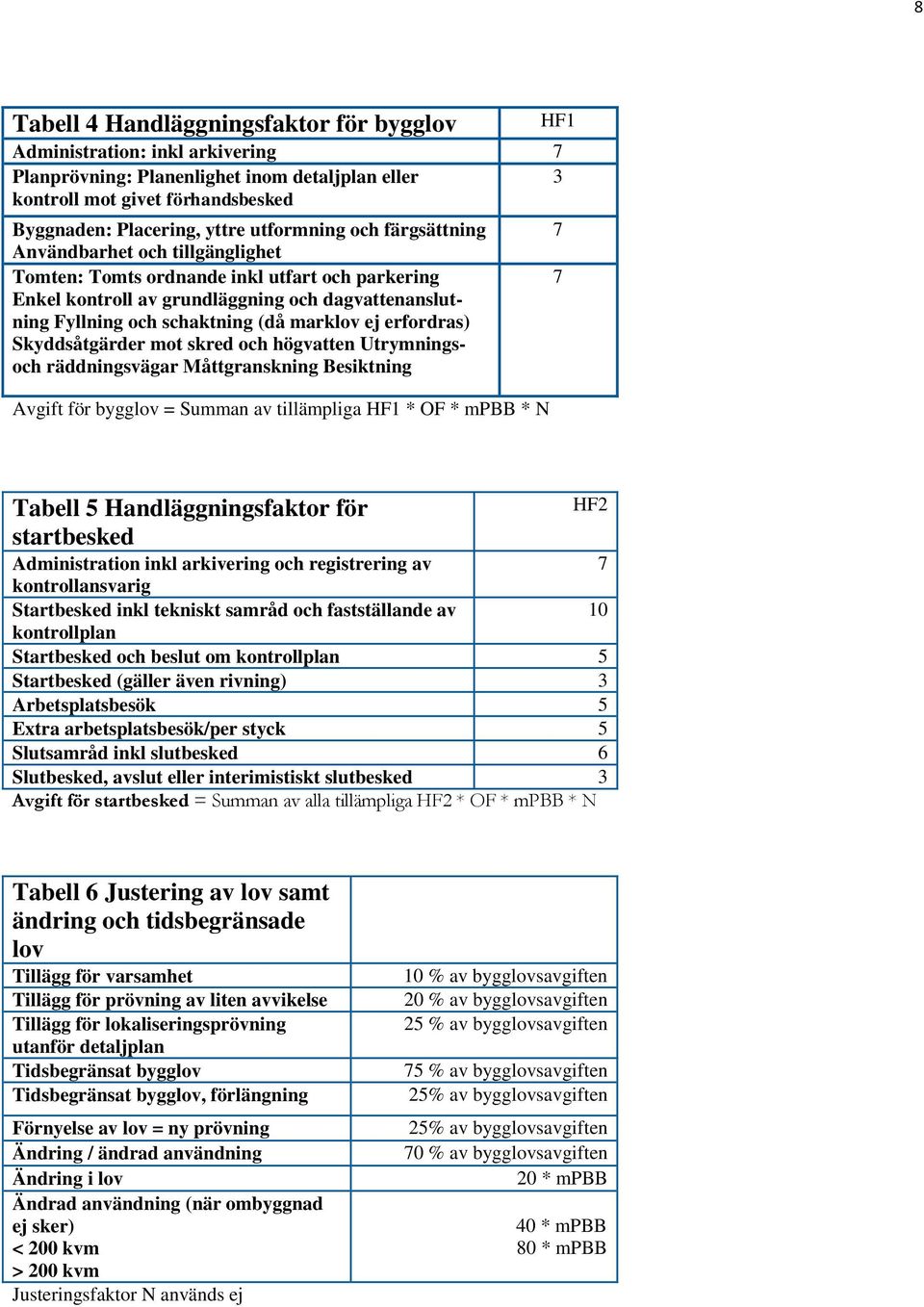 marklov ej erfordras) Skyddsåtgärder mot skred och högvatten Utrymningsoch räddningsvägar Måttgranskning Besiktning Avgift för bygglov = Summan av tillämpliga HF1 * OF * mpbb * N HF1 7 7 Tabell 5