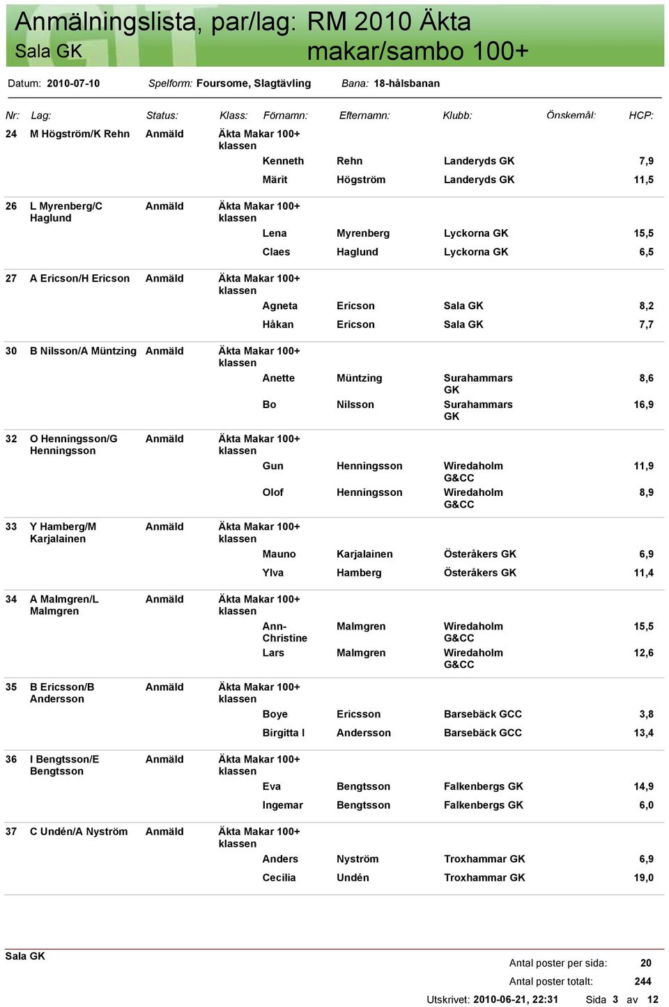 8,2 Håkan Ericson 7,7 30 B Nilsson/A Müntzing Anmäld Äkta Makar 100+ 32 O Henningsson/G Anmäld Äkta Makar 100+ Henningsson Anette Müntzing Surahammars Bo Nilsson Surahammars Gun Henningsson