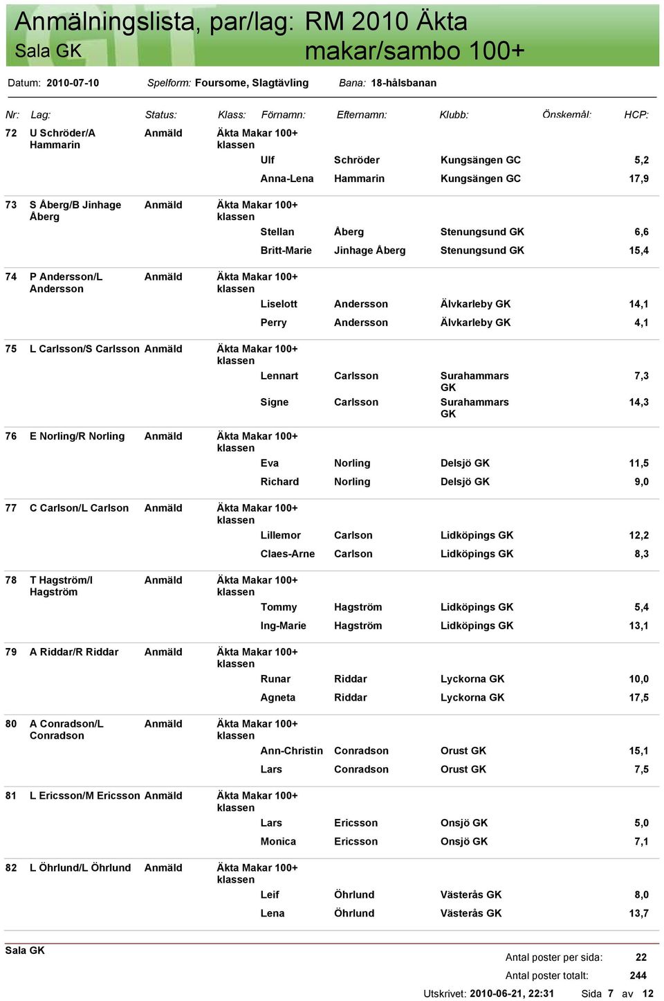 Stenungsund 15,4 Liselott Andersson Älvkarleby 14,1 Perry Andersson Älvkarleby 4,1 75 L Carlsson/S Carlsson Anmäld Äkta Makar 100+ Lennart Carlsson Surahammars Signe Carlsson Surahammars 7,3 14,3 76