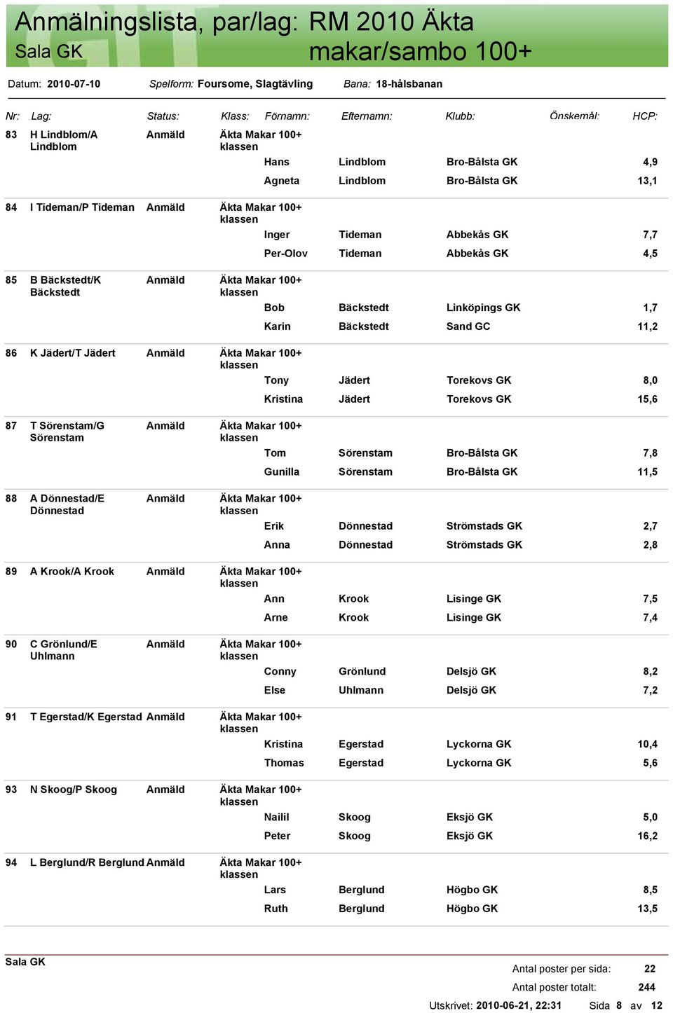 Linköpings 1,7 Karin Bäckstedt Sand GC 11,2 86 K Jädert/T Jädert Anmäld Äkta Makar 100+ Tony Jädert Torekovs 8,0 Kristina Jädert Torekovs 15,6 87 T Sörenstam/G Anmäld Äkta Makar 100+ Sörenstam Tom