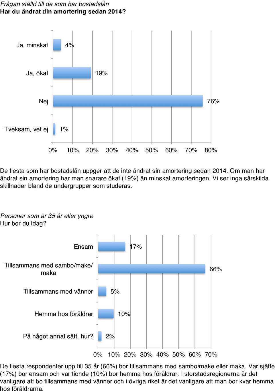 Vi ser inga särskilda skillnader bland de undergrupper som studeras. Personer som är 35 år eller yngre Hur bor du idag? Ensam! 17%! Tillsammans med sambo/make/ maka! 66%! Tillsammans med vänner! 5%!