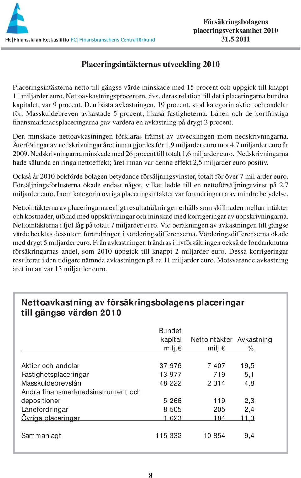 Masskuldebreven avkastade 5 procent, likaså fastigheterna. Lånen och de kortfristiga finansmarknadsplaceringarna gav vardera en avkastning på drygt 2 procent.