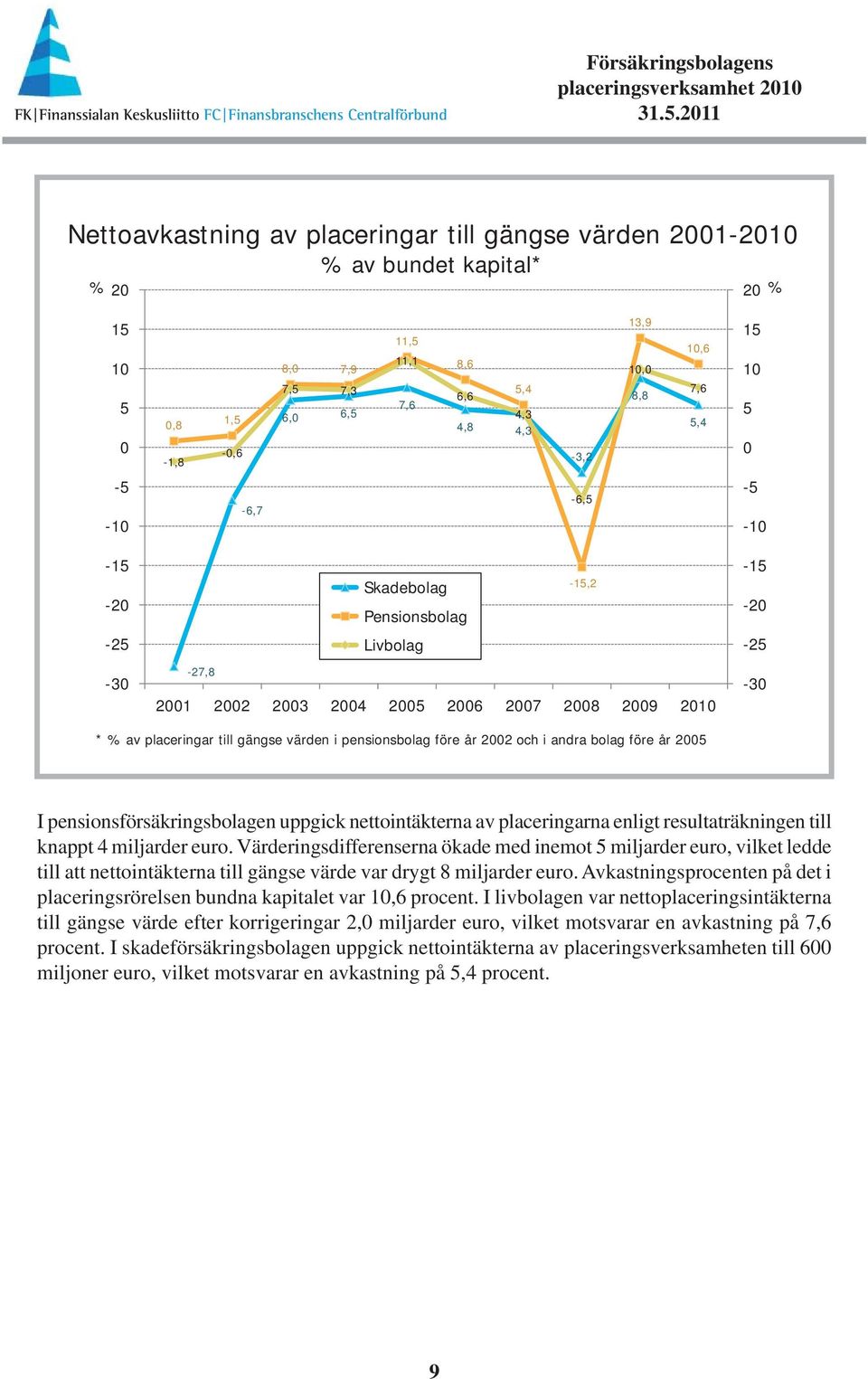 värden i pensionsbolag före år 2002 och i andra bolag före år 2005 I pensionsförsäkringsbolagen uppgick nettointäkterna av placeringarna enligt resultaträkningen till knappt 4 miljarder euro.