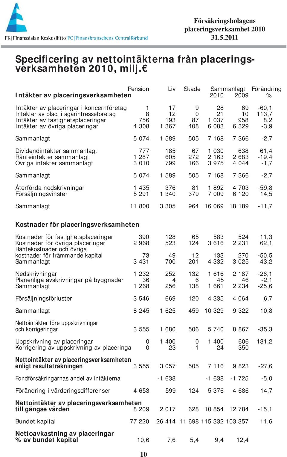 i ägarintresseföretag 8 12 0 21 10 113,7 Intäkter av fastighetsplaceringar 756 193 87 1 037 958 8,2 Intäkter av övriga placeringar 4 308 1 367 408 6 083 6 329-3,9 Sammanlagt 5 074 1 589 505 7 168 7