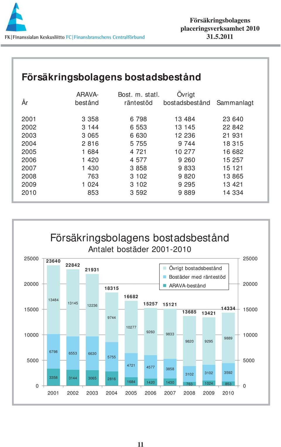277 16 682 2006 1 420 4 577 9 260 15 257 2007 1 430 3 858 9 833 15 121 2008 763 3 102 9 820 13 865 2009 1 024 3 102 9 295 13 421 2010 853 3 592 9 889 14 334 25000 20000 15000 bostadsbestånd Antalet