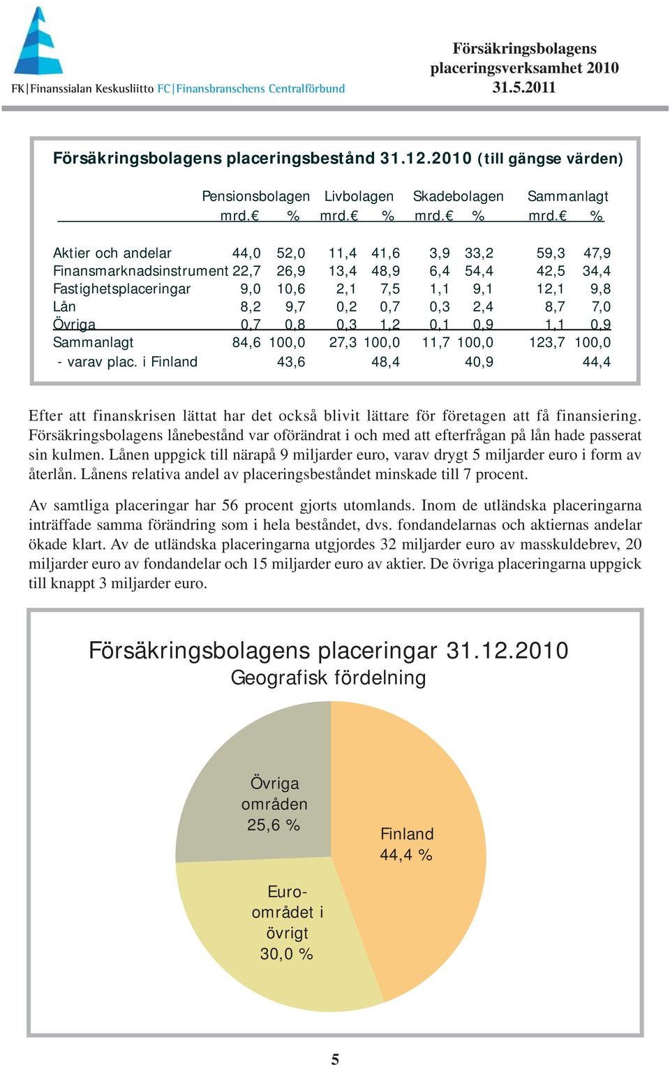 % Aktier och andelar 44,0 52,0 11,4 41,6 3,9 33,2 59,3 47,9 Finansmarknadsinstrument 22,7 26,9 13,4 48,9 6,4 54,4 42,5 34,4 Fastighetsplaceringar 9,0 10,6 2,1 7,5 1,1 9,1 12,1 9,8 Lån 8,2 9,7 0,2 0,7