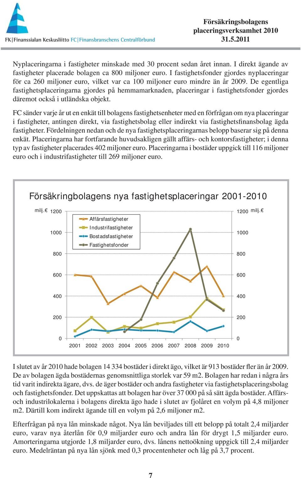 De egentliga fastighetsplaceringarna gjordes på hemmamarknaden, placeringar i fastighetsfonder gjordes däremot också i utländska objekt.