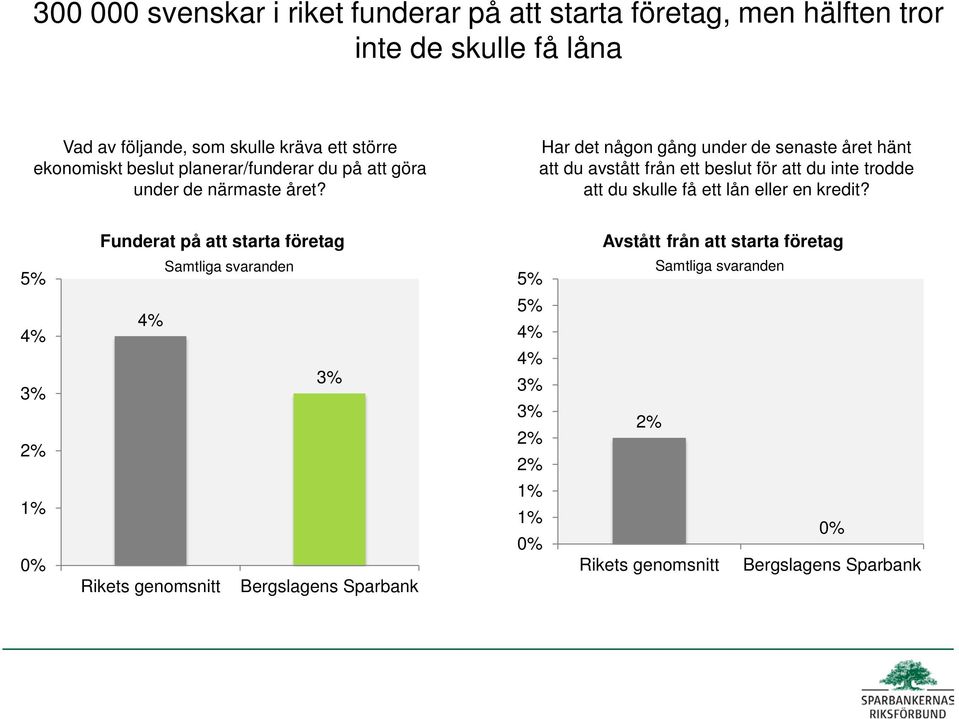 Har det någon gång under de senaste året hänt att du avstått från ett beslut för att du inte trodde att du skulle