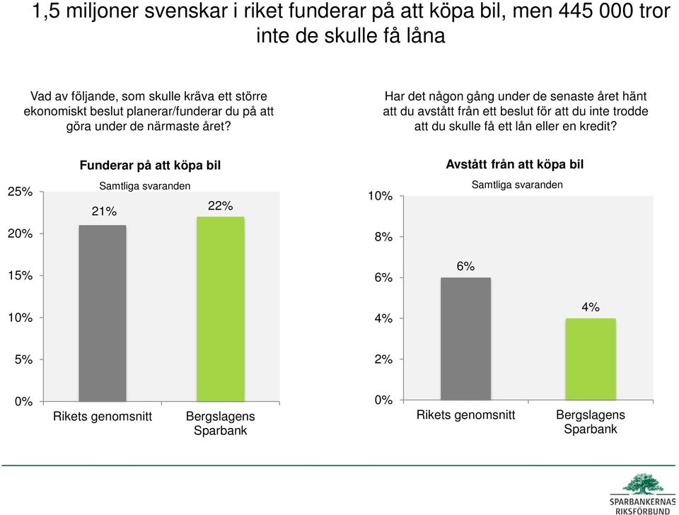 Har det någon gång under de senaste året hänt att du avstått från ett beslut för att du inte trodde att du