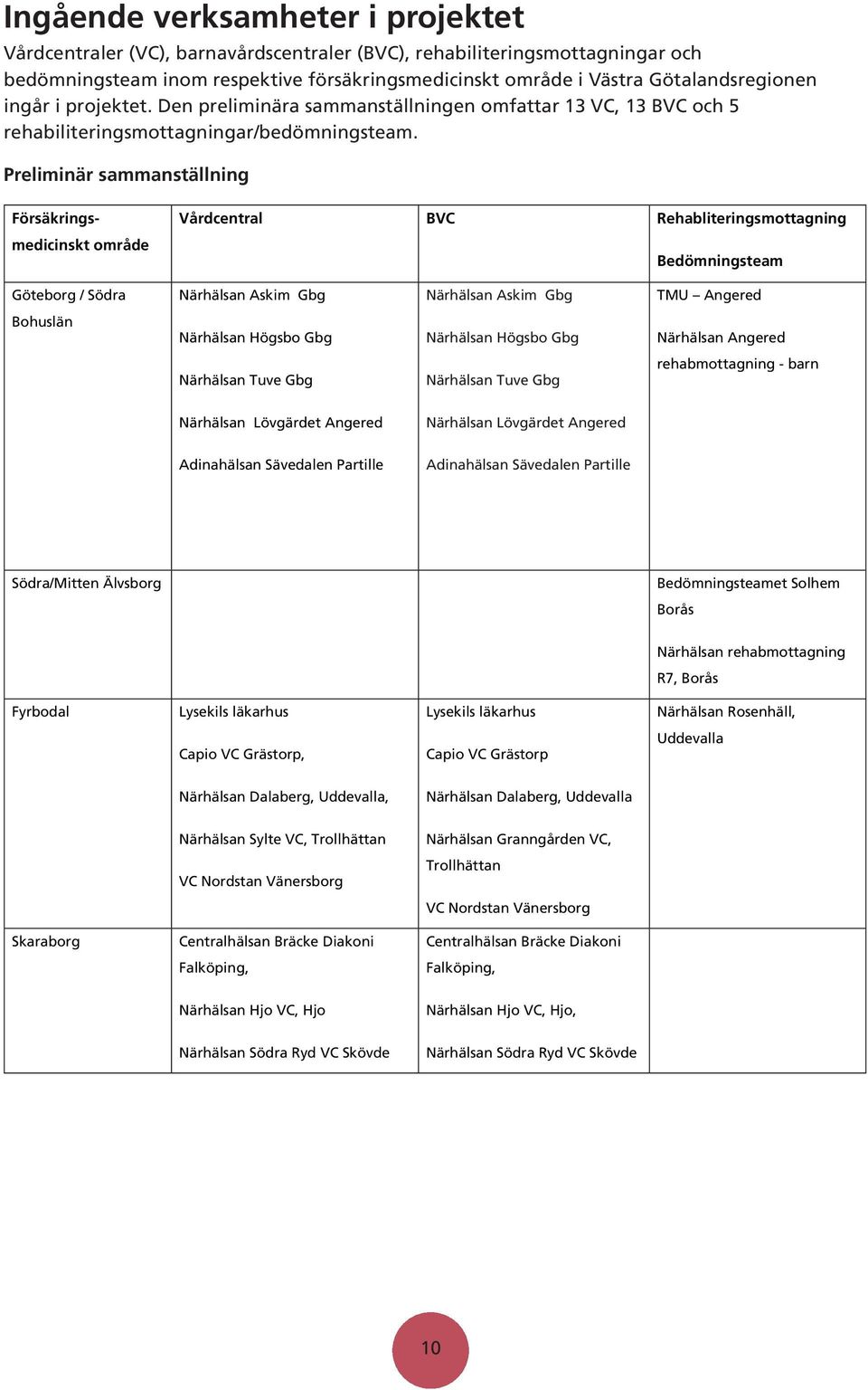 Preliminär sammanställning Försäkringsmedicinskt område Vårdcentral BVC Rehabliteringsmottagning Bedömningsteam Göteborg / Södra Närhälsan Askim Gbg Närhälsan Askim Gbg TMU Angered Bohuslän Närhälsan