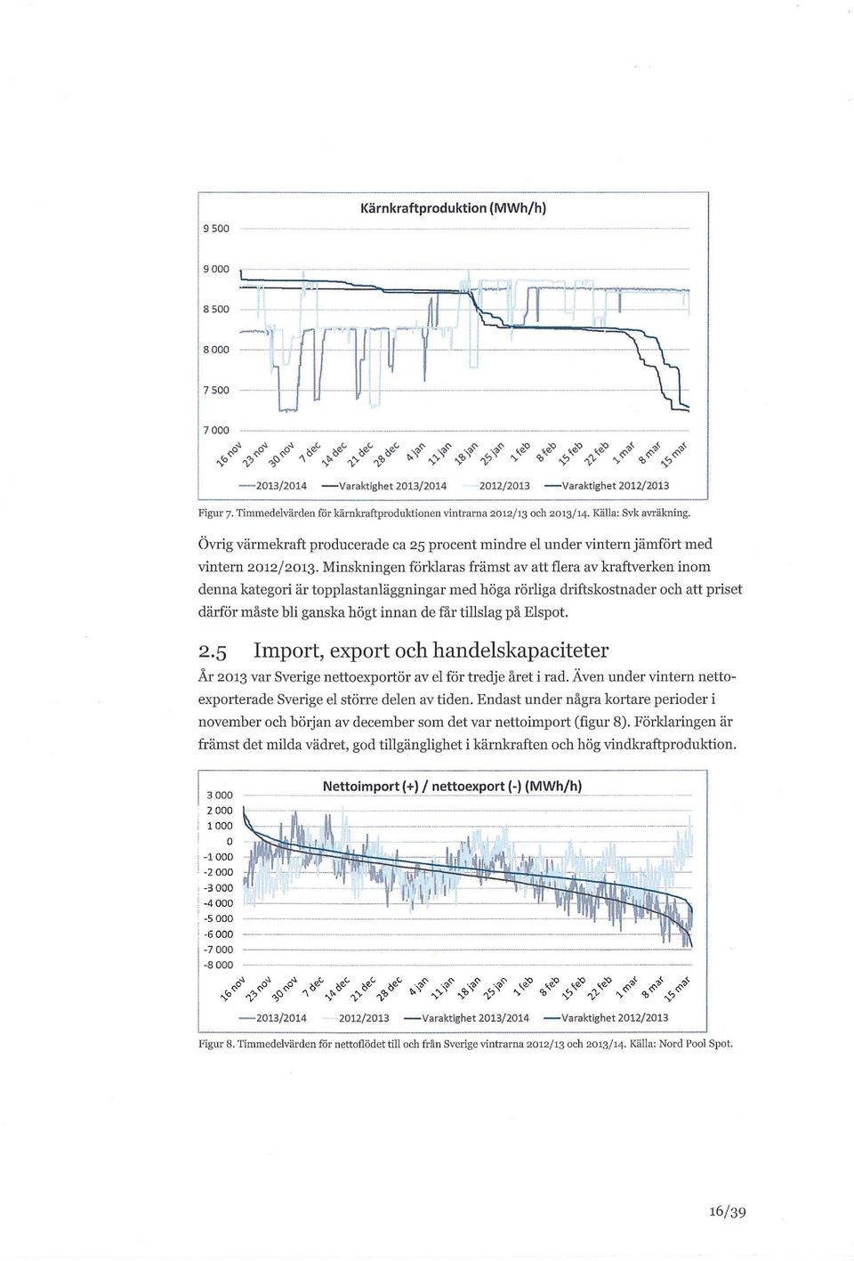 på Elspot. 2.5 Import, export och handelskapaciteter År 2013 var Sverige nettoexportör av el för tredje året i rad. Även under vintern nettoexporterade Sverige el större delen av tiden.