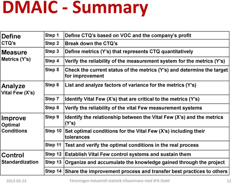 current status of the metrics (Y s) and determine the target for improvement List and analyze factors of variance for the metrics (Y s) Identify Vital Few (X s) that are critical to the metrics (Y s)