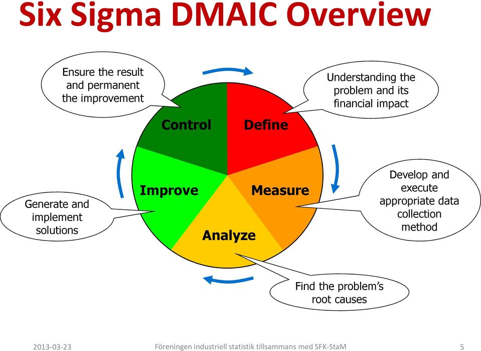 Improve Analyze Measure Develop and execute appropriate data collection method Find the