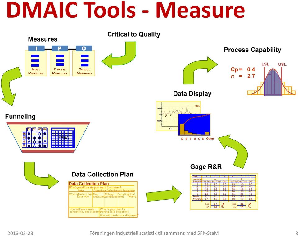 Data Operational Definition and Procedures What Measure type/ How Data type measured Related conditions Sampling How/ notes where Gage R&R Col# 1 2 3 4 5 6 Inspector A B Sample # 1st Trial2nd Trial